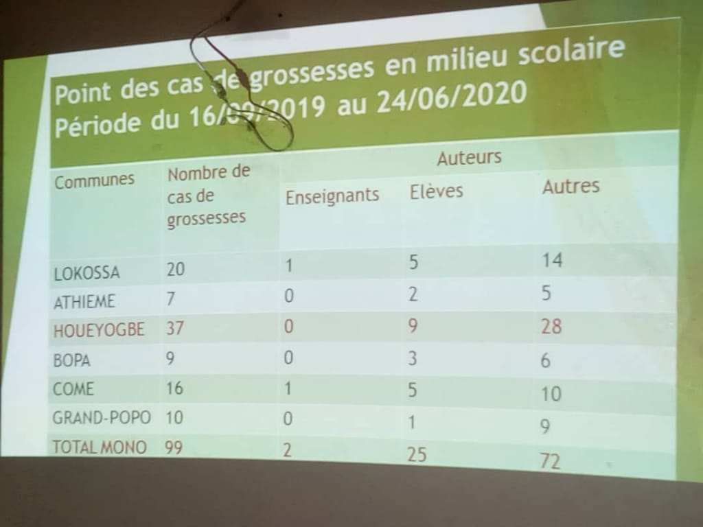 Voici les statistiques